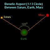 Mars and Saturn in benefic 120 trine with Earth